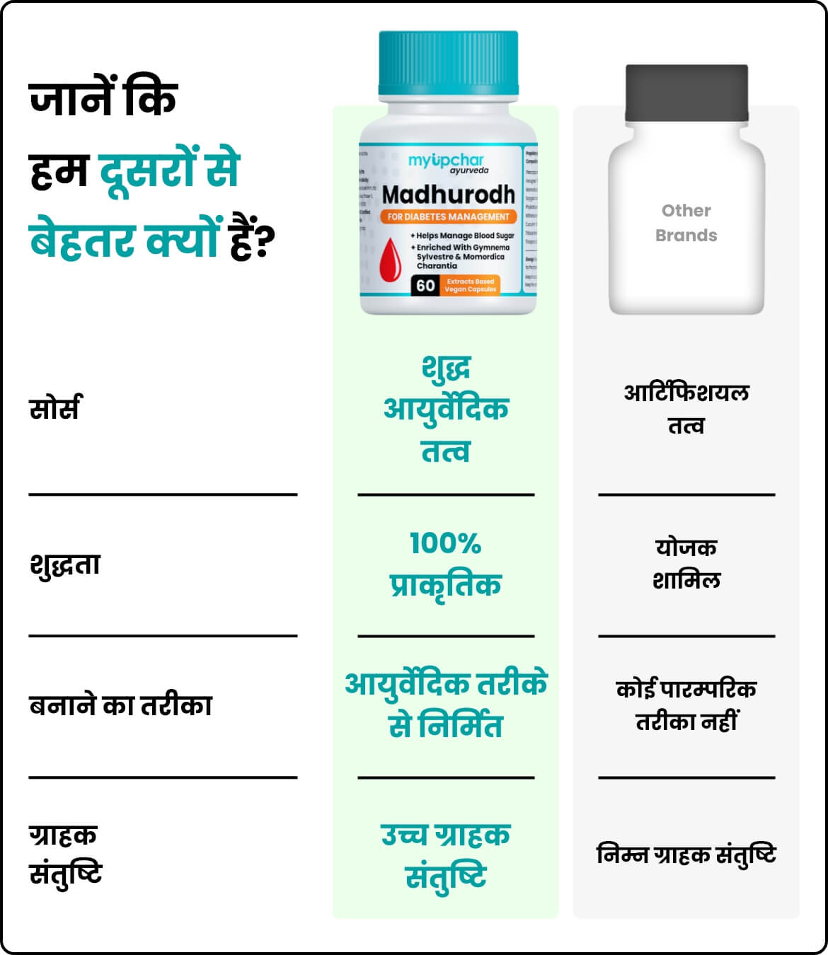 Madhurodh capsules comparison