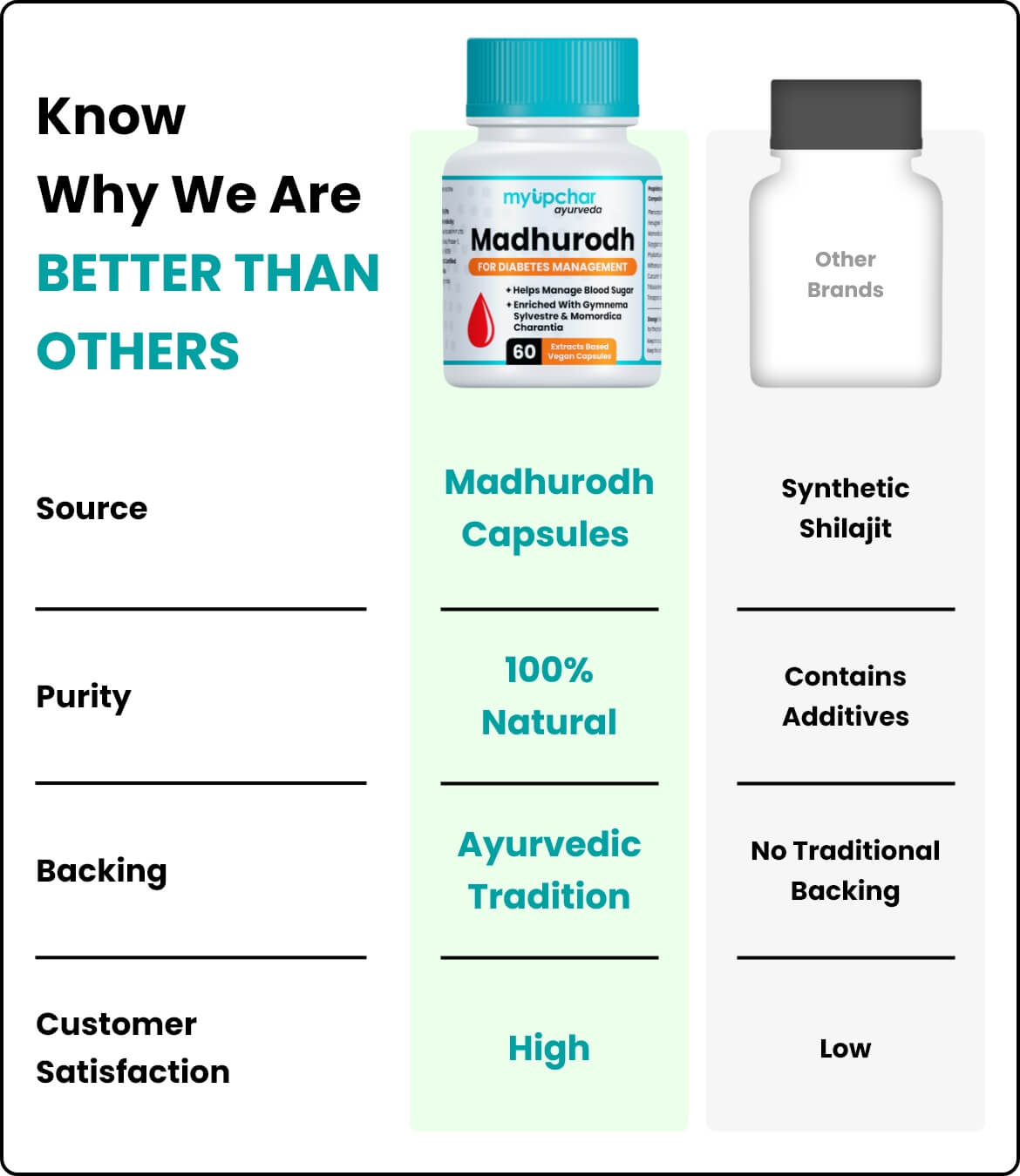 Madhurodh capsules comparison