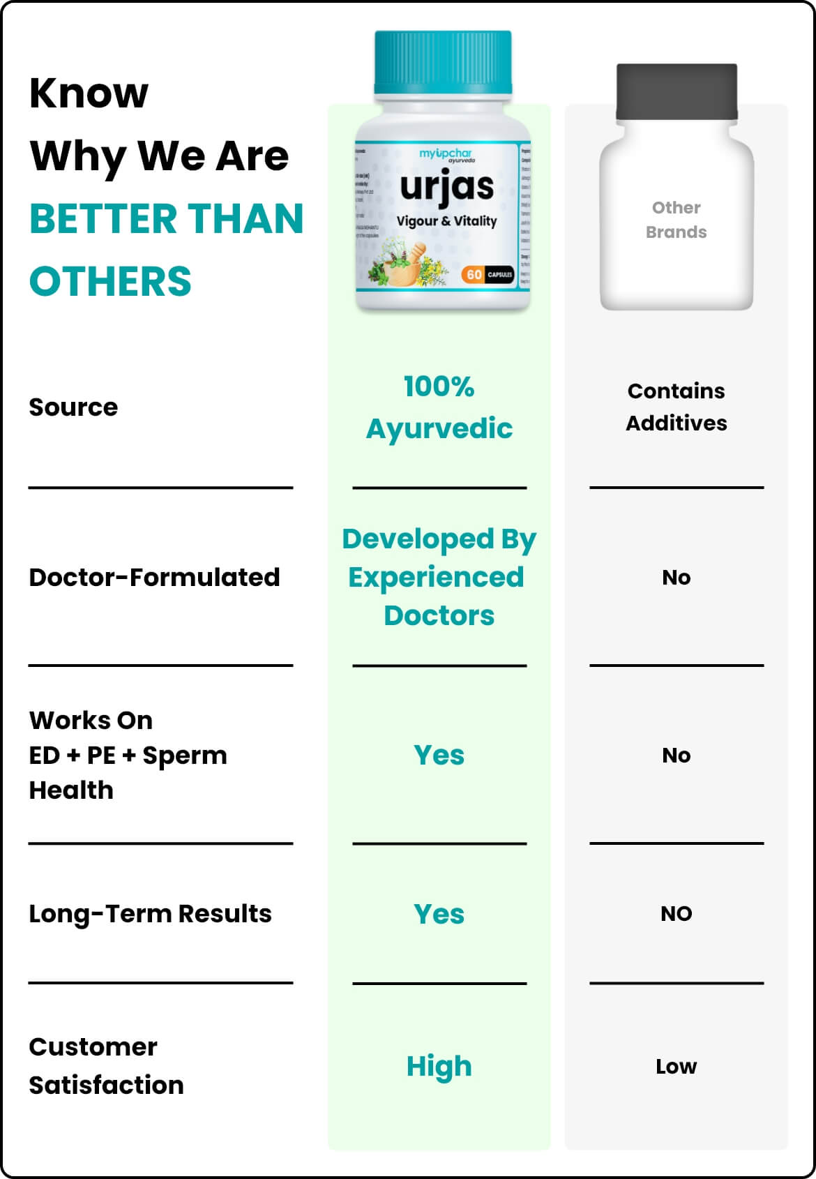 Madhurodh capsules comparison